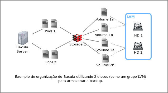 bacula multiplos lvm