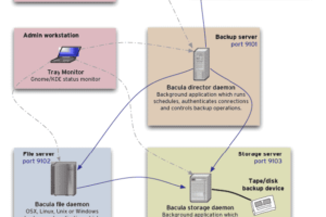 O que é o Bacula?