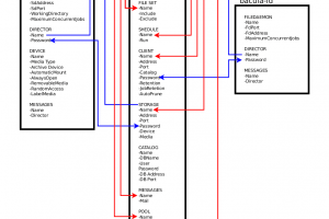 Diagrama de Configuração dos Módulos do Bacula. Contrib.: Marcos Milk – DEPRECADO