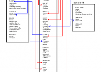 Diagrama de Configuração dos Módulos do Bacula. Contrib.: Marcos Milk – DEPRECADO