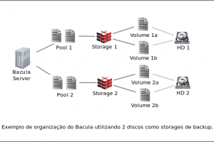 Bacula: Múltiplos Discos como um único Storage – DEPRECADO