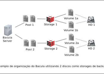 Bacula: Múltiplos Discos como um único Storage – DEPRECADO