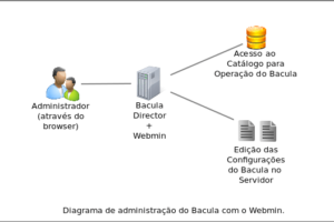 Atualizado Manual Instalação Webmin Bacula 7 | Debian 8 | CentOS 7