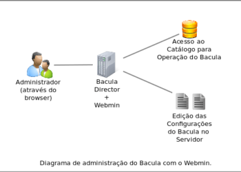 Atualizado Manual Instalação Webmin Bacula 7 | Debian 8 | CentOS 7