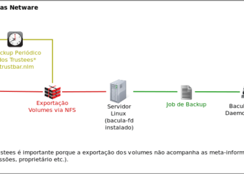 Backup Servidor Netware com o Bacula