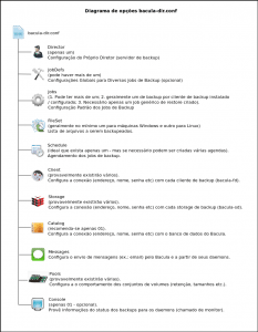 diagrama configuração servidor bacula