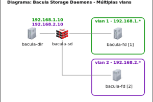 Capítulo 8 | Capítulo 7 – Configurar o Bacula