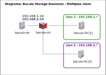 Capítulo 8 | Capítulo 7 – Configurar o Bacula