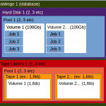 Diagrama Catálogo, Storage, Pools, Volumes, Jobs Bacula 1