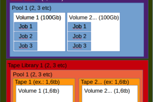 Diagrama Catálogo, Storage, Pools, Volumes, Jobs Bacula