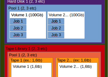 Diagrama Catálogo, Storage, Pools, Volumes, Jobs Bacula