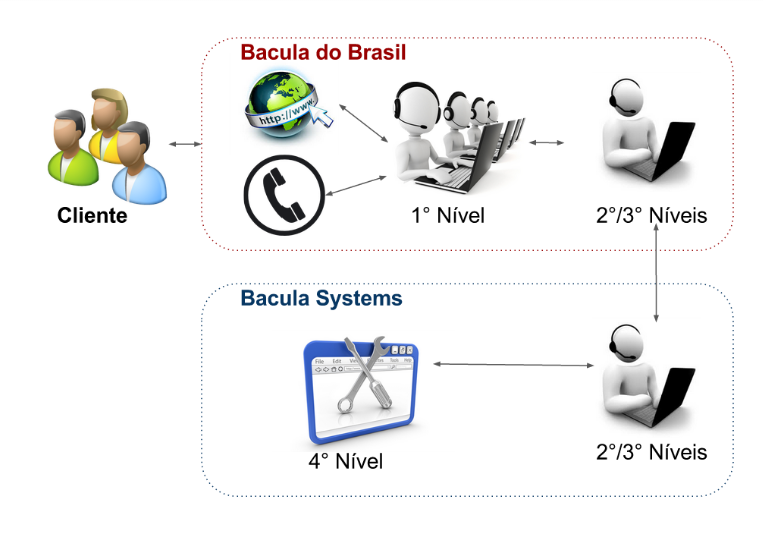 Quadro de suporte Brasil e Mundial, além de fluxo de escalação Bacula Enterprise 1