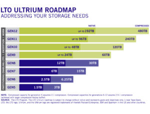 Cartridges as an LTO Alternative Using Bacula 1