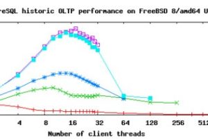 Bacula + Postgresql e PgPool