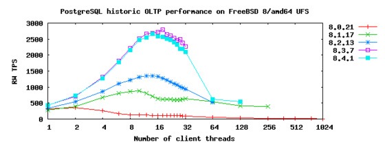 Bacula + Postgresql e PgPool