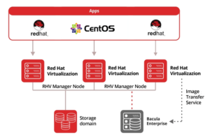 Bacula Enterprise Edition 10.2 con Copia de Seguridad y Recuperación Integradas de los Entornos de Virtualización de Red Hat