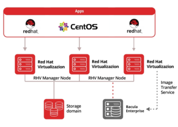 Bacula Enterprise Edition 10.2 con Copia de Seguridad y Recuperación Integradas de los Entornos de Virtualización de Red Hat