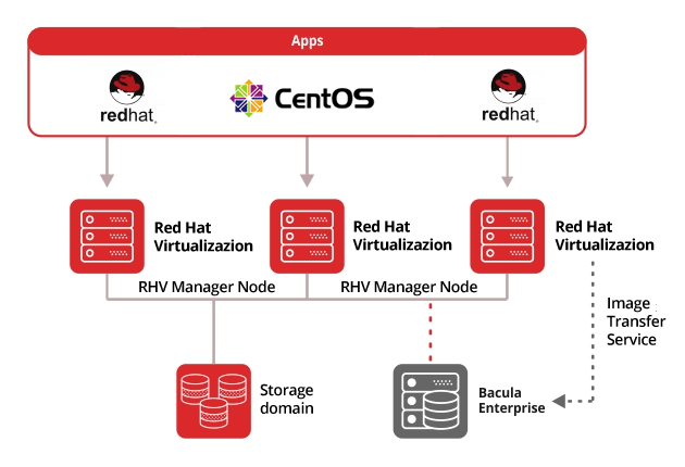 Bacula Enterprise Edition 10.2 com Backup e Recuperação Integrados de Ambientes de Virtualização da Red Hat