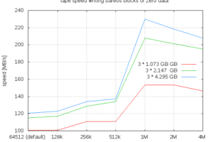 Benchmark Velocidade de Gravação e Leitura de Fitas Magnéticas