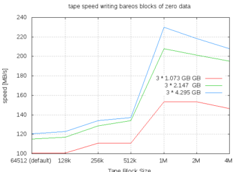 Benchmark Velocidade de Gravação e Leitura de Fitas Magnéticas