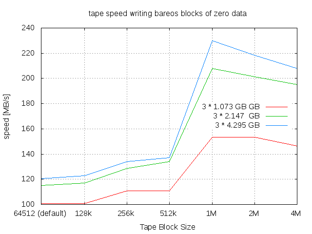 Benchmark Velocidade de Gravação e Leitura de Fitas Magnéticas