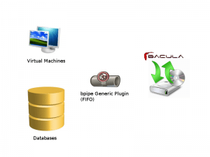 Usando o bpipe para stream de dumps, clones de máquinas virtuais e outros dados para seu backup (MySQL, PostgreSQL, Firebird, LDAP Xen etc.) 1