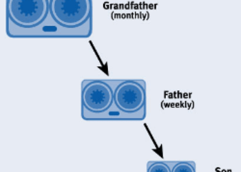 Grandfather-Father-Son (GFS) Bacula Strategy Example