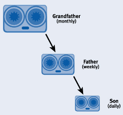 Exemplo de Estratégia Grandfather-Father-Son (GFS) no Bacula