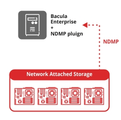 Plugin NDMP Bacula Enterprise – Guía Rápida