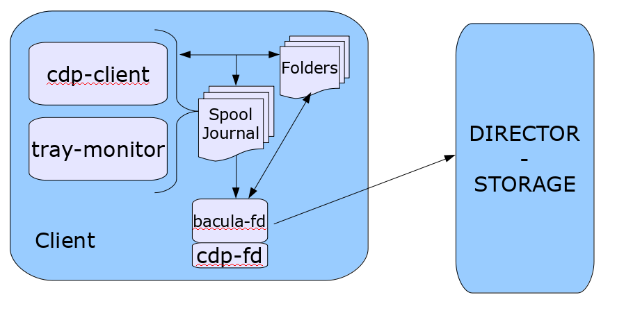 Plugin de Proteção de Dados Contínua Bacula Enterprise