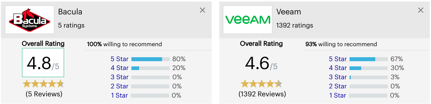 Comparativo Bacula Enterprise versus Veeam